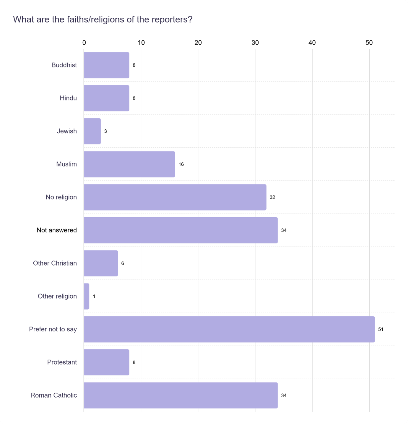bar chart